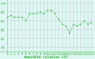 Courbe de l'humidit relative pour Saint-Georges-d'Oleron (17)