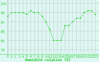 Courbe de l'humidit relative pour Belfort-Dorans (90)
