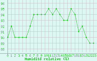 Courbe de l'humidit relative pour Villarzel (Sw)