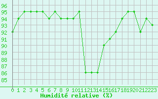 Courbe de l'humidit relative pour Kernascleden (56)