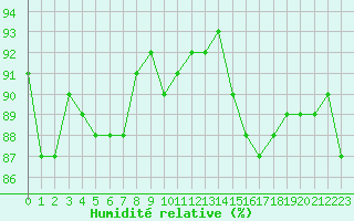 Courbe de l'humidit relative pour Saint-Philbert-de-Grand-Lieu (44)