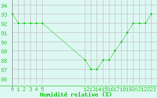 Courbe de l'humidit relative pour Christnach (Lu)