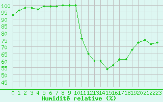 Courbe de l'humidit relative pour Besanon (25)