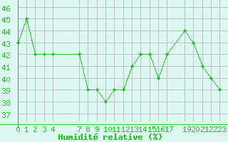Courbe de l'humidit relative pour Puissalicon (34)