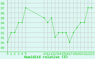 Courbe de l'humidit relative pour Vias (34)