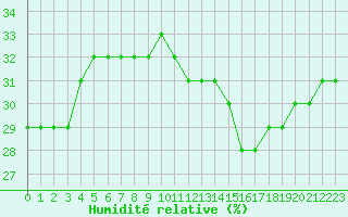 Courbe de l'humidit relative pour Aizenay (85)