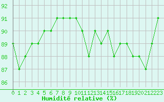 Courbe de l'humidit relative pour Lyon - Bron (69)