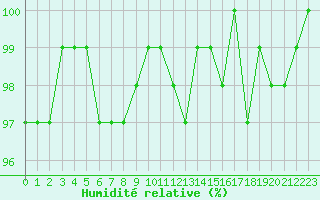 Courbe de l'humidit relative pour Le Mesnil-Esnard (76)