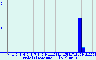 Diagramme des prcipitations pour Chavaniac-Lafayette (43)