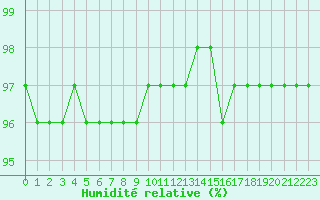 Courbe de l'humidit relative pour Izegem (Be)