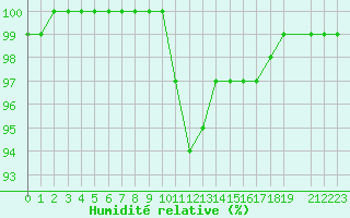 Courbe de l'humidit relative pour Saint-Yrieix-le-Djalat (19)