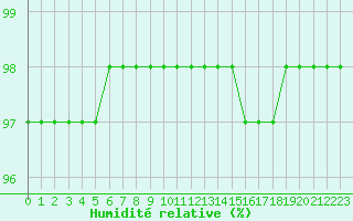 Courbe de l'humidit relative pour Leign-les-Bois (86)