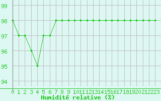 Courbe de l'humidit relative pour Cap de la Hve (76)