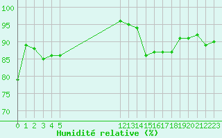 Courbe de l'humidit relative pour Besson - Chassignolles (03)