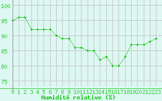 Courbe de l'humidit relative pour Mont-de-Marsan (40)