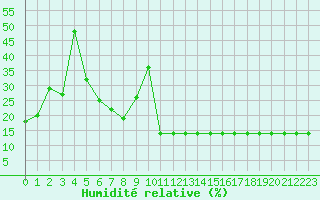 Courbe de l'humidit relative pour Dunkerque (59)