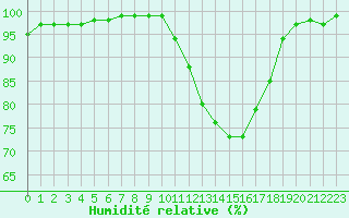 Courbe de l'humidit relative pour Auxerre-Perrigny (89)