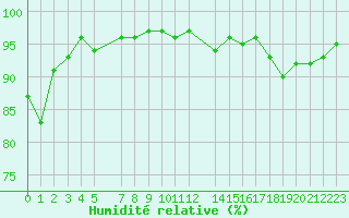 Courbe de l'humidit relative pour Mazres Le Massuet (09)