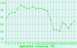 Courbe de l'humidit relative pour Angoulme - Brie Champniers (16)