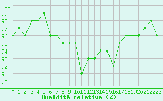 Courbe de l'humidit relative pour Tours (37)