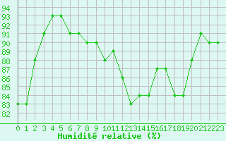 Courbe de l'humidit relative pour Sermange-Erzange (57)
