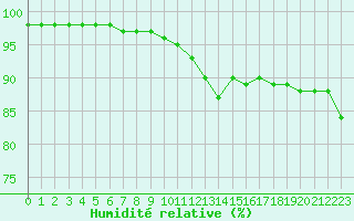 Courbe de l'humidit relative pour Orlans (45)