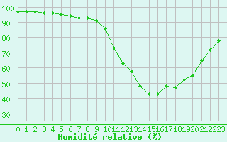 Courbe de l'humidit relative pour Saint-Mdard-d'Aunis (17)