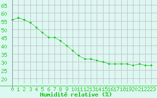 Courbe de l'humidit relative pour Samatan (32)