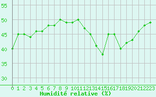 Courbe de l'humidit relative pour Chamonix-Mont-Blanc (74)