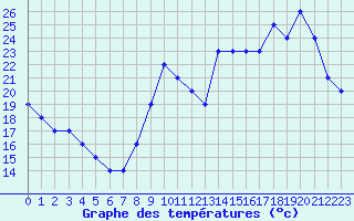 Courbe de tempratures pour Manlleu (Esp)