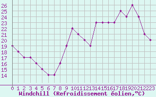 Courbe du refroidissement olien pour Manlleu (Esp)