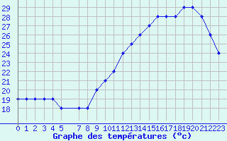 Courbe de tempratures pour Souprosse (40)