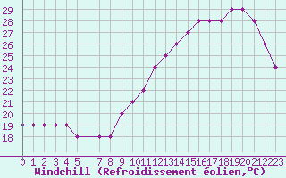 Courbe du refroidissement olien pour Souprosse (40)