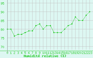 Courbe de l'humidit relative pour Clermont de l'Oise (60)