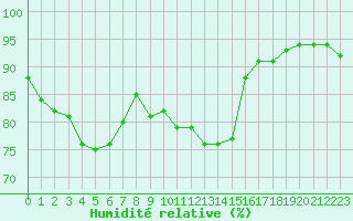 Courbe de l'humidit relative pour Narbonne-Ouest (11)