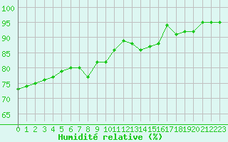 Courbe de l'humidit relative pour Neuville-de-Poitou (86)