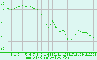 Courbe de l'humidit relative pour Orange (84)