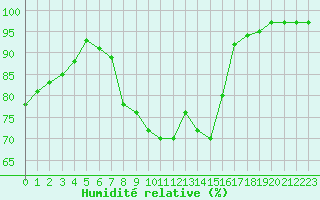 Courbe de l'humidit relative pour Langres (52) 