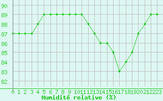 Courbe de l'humidit relative pour L'Huisserie (53)