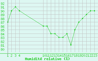 Courbe de l'humidit relative pour Saint-Haon (43)