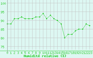 Courbe de l'humidit relative pour Saint-Jean-de-Vedas (34)