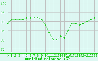 Courbe de l'humidit relative pour Douzy (08)