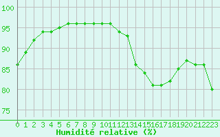 Courbe de l'humidit relative pour Haegen (67)