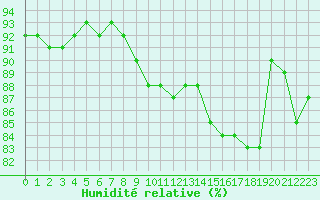 Courbe de l'humidit relative pour Haegen (67)
