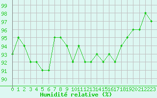 Courbe de l'humidit relative pour Neuville-de-Poitou (86)