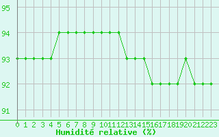 Courbe de l'humidit relative pour Sainte-Genevive-des-Bois (91)