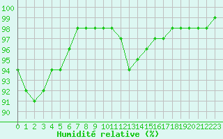 Courbe de l'humidit relative pour Lille (59)