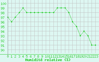 Courbe de l'humidit relative pour Lobbes (Be)