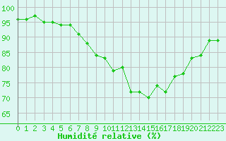 Courbe de l'humidit relative pour Hd-Bazouges (35)