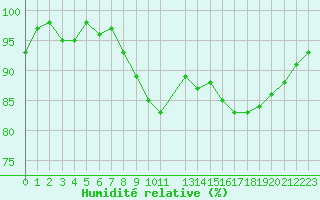 Courbe de l'humidit relative pour Mazres Le Massuet (09)